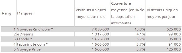 22% des internautes ont consulté un des sites du Top 5 des agences en ligne