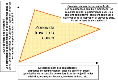 III - Coaching en entreprise : comment ça fonctionne ?