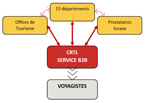 Webinaire CRTL Occitanie - #Vendre le Gard - 15 avril 2021