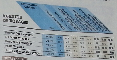 Thomas Cook est le réseau d'AGV préféré des Français