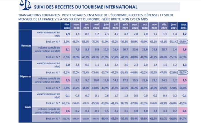 Coronavirus et recettes touristiques : la France fait quand même mieux que l’Espagne, l’Italie et même l’Allemagne  Coronavirus et recettes touristiques : la France fait quand même mieux que l’Espagne, l’Italie et même l’Allemagne
