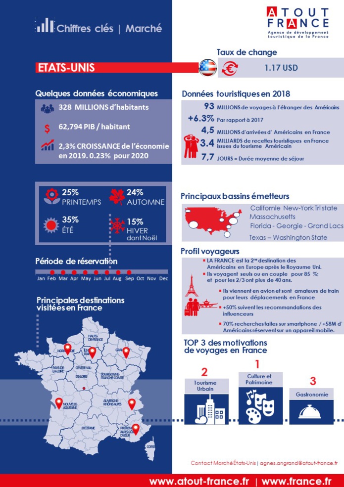Les Caractéristiques du marché américain - Source Atout France