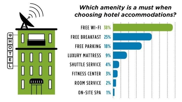 38% des personnes interrogées de moins de 60 ans privilégient le wifi gratuit par rapport au petit-déjeuner gratuit. Source : étude Hotels.com 38% des personnes interrogées de moins de 60 ans privilégient le wifi gratuit par rapport au petit-déjeuner gratuit. Source : étude Hotels.com