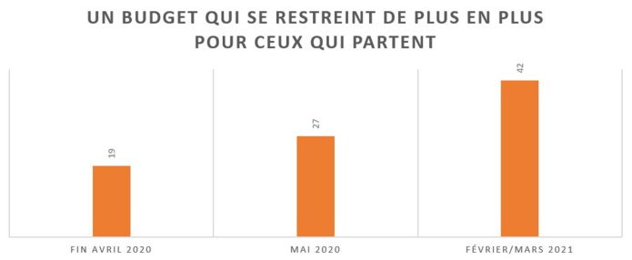 Un budget qui se restreint de plus en plus pour ceux qui partent - DR Un budget qui se restreint de plus en plus pour ceux qui partent - DR