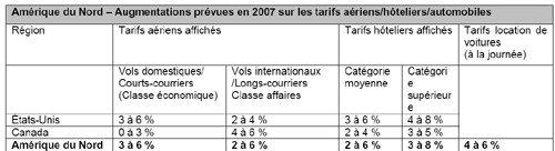 Aérien/hôtel : American Express prévoit une hausse des tarifs