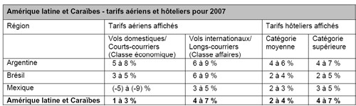 Aérien/hôtel : American Express prévoit une hausse des tarifs