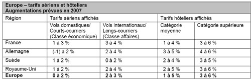 Aérien/hôtel : American Express prévoit une hausse des tarifs Aérien/hôtel : American Express prévoit une hausse des tarifs