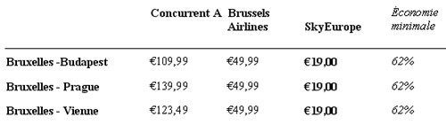 SkyEurope ouvre 3 nouvelles lignes au départ de Bruxelles SkyEurope ouvre 3 nouvelles lignes au départ de Bruxelles