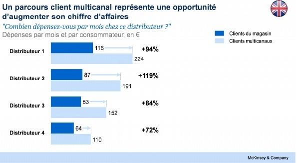 Les clients "multicanaux" peuvent dépenser plus de deux fois plus que ceux qui ne se rendent qu'en points de vente "physiques" - McKinsey & Company