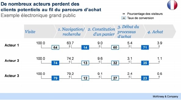 Au cours de leur parcours d'achat en ligne, de nombreux internautes abandonnent avant de conclure la transaction - McKinsey & Company