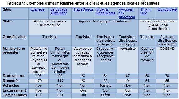 De nouveaux intermédiaires dans l’univers de la distribution