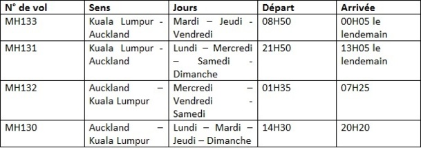 Malaysia Airlines ajoute une 7e fréquence hebdo entre Kuala Lumpur et Auckland Malaysia Airlines ajoute une 7e fréquence hebdo entre Kuala Lumpur et Auckland