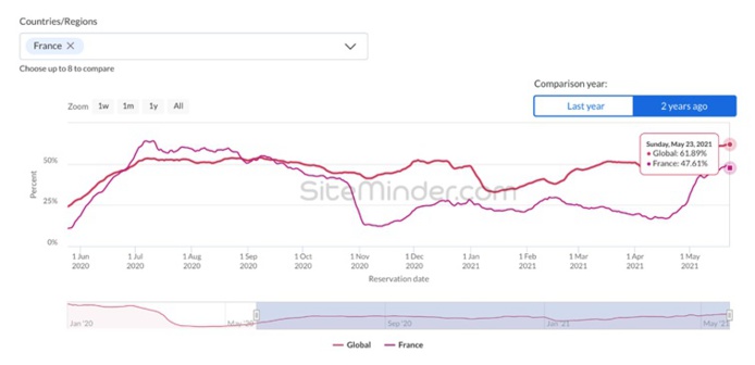 Courbe SiteMinder sur les réservations hôtelières en France - DR Courbe SiteMinder sur les réservations hôtelières en France - DR