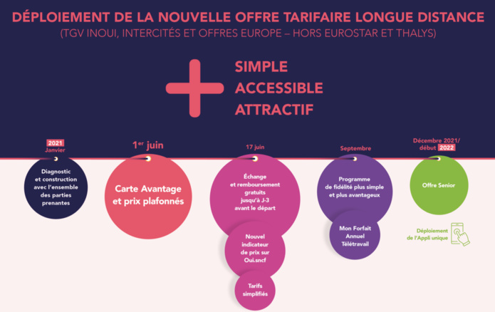 Carte unique, remboursements gratuits, nouveaux tarifs : ce qui change à la SNCF