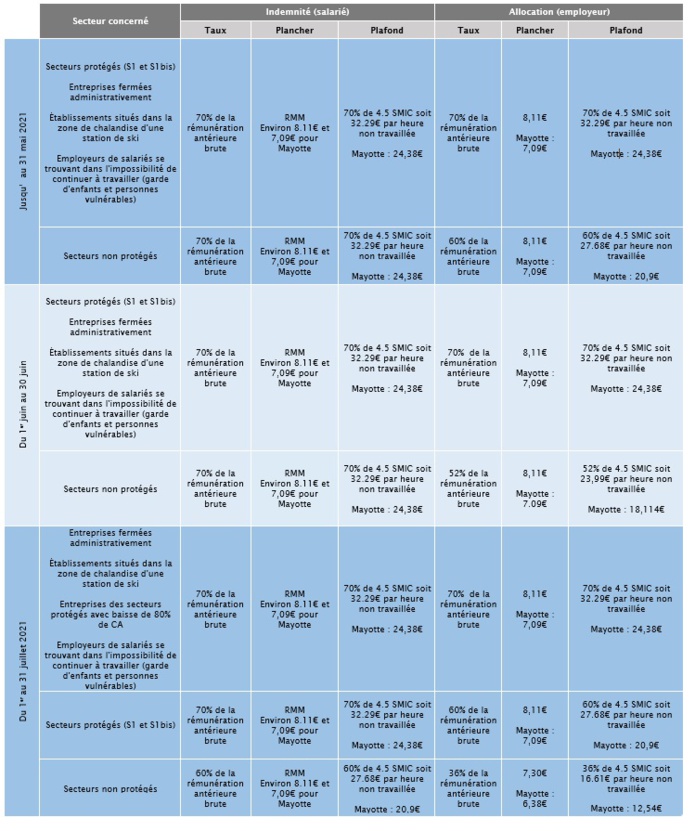 Fiche des taux jusqu'au 31 juillet 2021 (Cliquez sur le tableau pour agrandir) - DR : Ministère du Travail Fiche des taux jusqu'au 31 juillet 2021 (Cliquez sur le tableau pour agrandir) - DR : Ministère du Travail