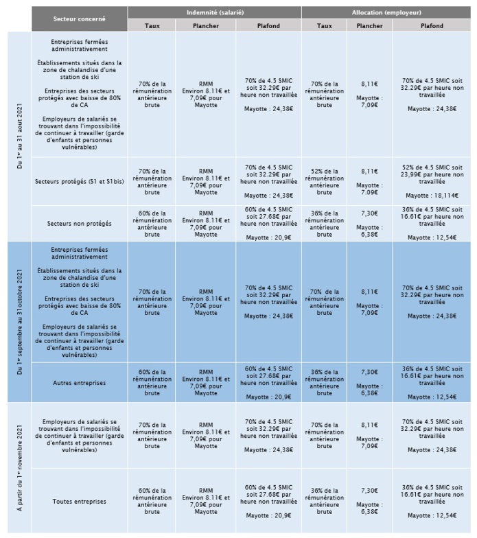 Fiche des taux du 1er août jusqu'en novembre 2021 (Cliquez sur le tableau pour l'agrandir) - DR : Ministère du Travail