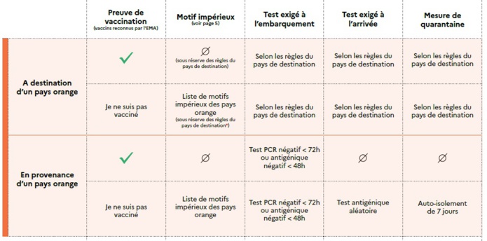 Tourisme : découvrez la liste officielle des pays verts, orange et rouges