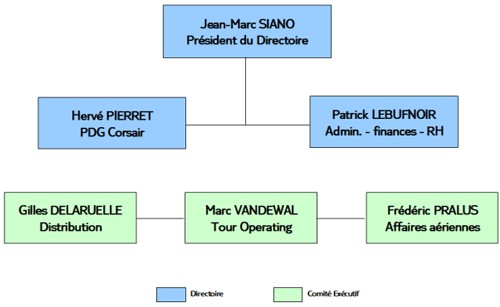 Nouvelles Frontières : nouvelle organisation de la direction