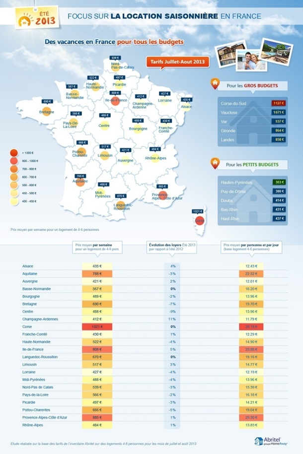 Abritel : pour l'été 2013, les Français choisissent... la France !