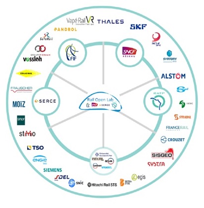 Créé initialement en 2018 par SNCF Réseau et la FIF, le Digital Open Lab devient le Rail Open Lab avec l'intégration de la RATP et du SERCE. - DR