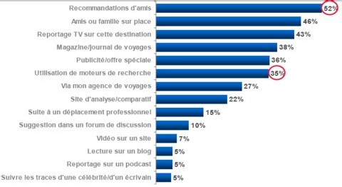Les Internautes voyageurs font d’abord confiance à leurs amis Les Internautes voyageurs font d’abord confiance à leurs amis