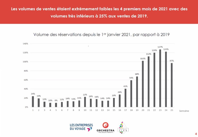 Evolution semaine par semaine depuis le 1er janvier 2021 - Baromètre EDV - Orchestra