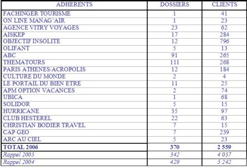 Résultats excédentaires : l’APS obtient 10/10 en 2006 !