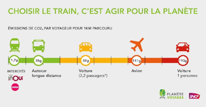 Le train apparait comme un atout majeur pour la transition écologique, qui émet en moyenne 80 fois moins de CO2 que l’avion et 50 fois moins que la voiture - DR : SNCF