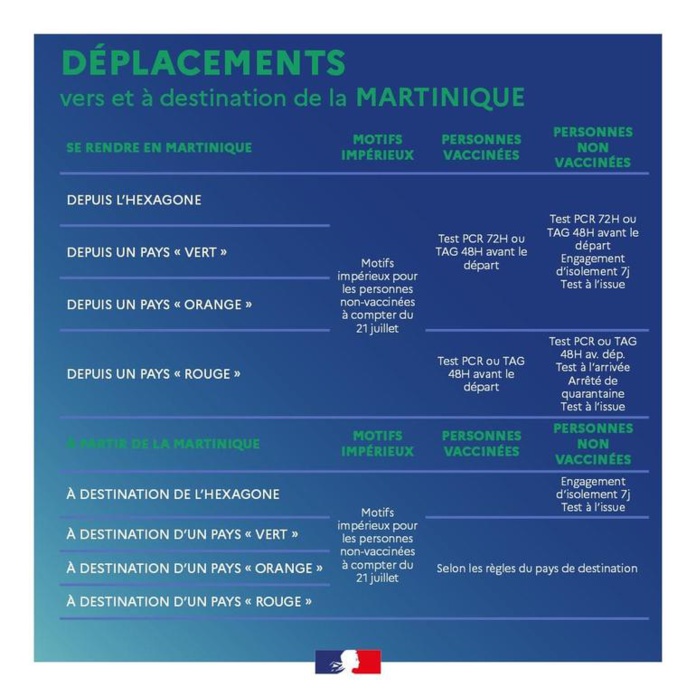 A compter du 21 juillet les motifs impérieux seront rétablis depuis l'Hexagone vers la Martinique pour les personnes non vaccinées - DR A compter du 21 juillet les motifs impérieux seront rétablis depuis l'Hexagone vers la Martinique pour les personnes non vaccinées - DR