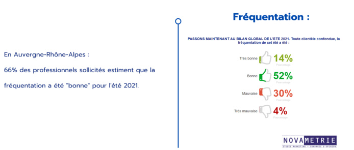 La fréquentation touristique en Auvergne-Rhône-Alpes au cours de la saison estivale 2021 a été jugée bonne voire très bonne par 66% des professionnels. - DR