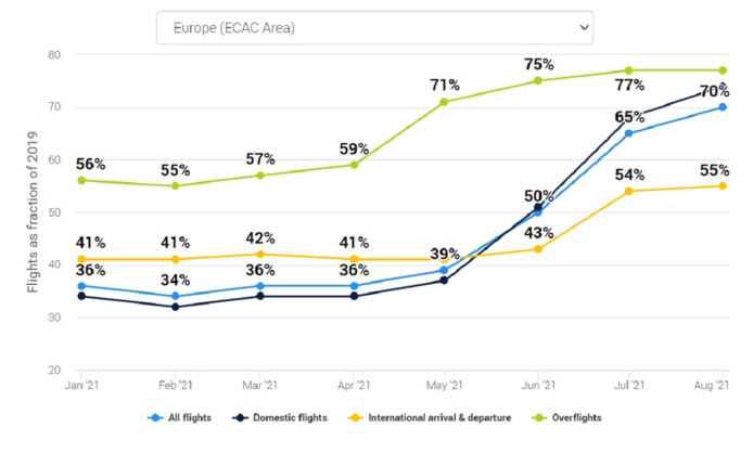 Selon Eurocontrol, la reprise de l'aérien en Europe a dépassé les 70% des vols de 2019 - DR