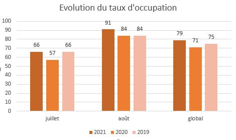 Eté 2021 : VVF affiche un taux d'occupation moyen meilleur qu'en 2019