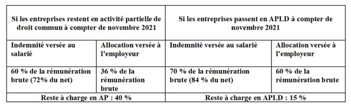 Chômage partiel : passer à l'APLD... Il n'est pas trop tard pour bien faire !