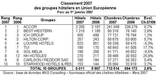 Accor en tête du Top 10 européen