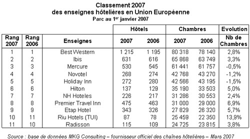 Accor en tête du Top 10 européen