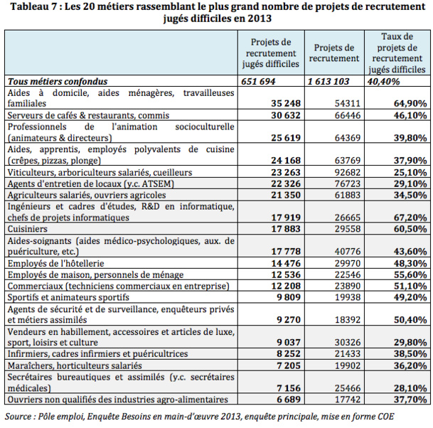 Tableau extrait de l'étude du COE sur les difficultés de recrutement - Cliquez pour agrandir - DR Tableau extrait de l'étude du COE sur les difficultés de recrutement - Cliquez pour agrandir - DR