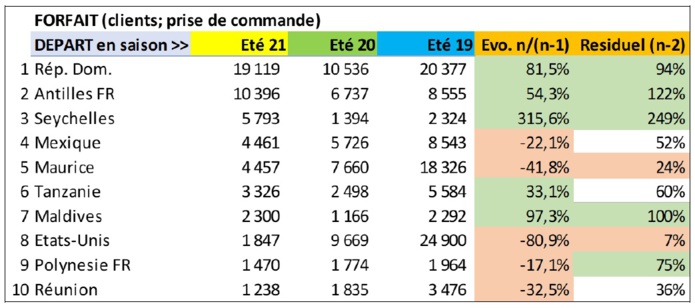 Voyages à forfait long-courrier : la République Dominicaine se maintient - DR Voyages à forfait long-courrier : la République Dominicaine se maintient - DR