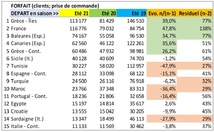 Voyages à forfait moyen-courrier sur l'été 2021 : la Grèce grande gagnante - DR Voyages à forfait moyen-courrier sur l'été 2021 : la Grèce grande gagnante - DR