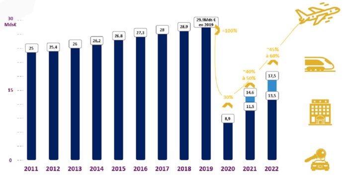 L'évolution de la dépense voyages d’affaires et les perspectives pour 2022 - DR