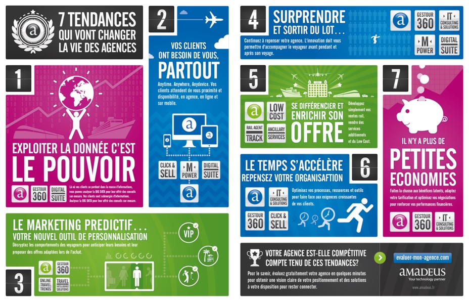 L'infographie d'Amadeus sur "les 7 tendances qui vont changer la vie des agences" a été réalisée par l'agence Spöka.