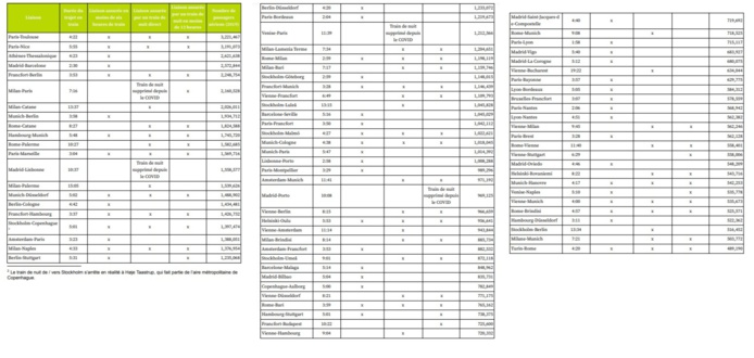 Greenpeace : la liste des liaisons aériennes parmi les 150 liaisons intra-communautaires les plus fréquentées - Capture écran