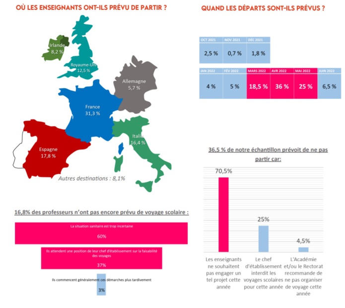 Voyages scolaires : le secteur largement impacté par la crise liée au Covid-19 espère voir s'amorcer les signes d'une reprise - DR UNOSEL Voyages scolaires : le secteur largement impacté par la crise liée au Covid-19 espère voir s'amorcer les signes d'une reprise - DR UNOSEL