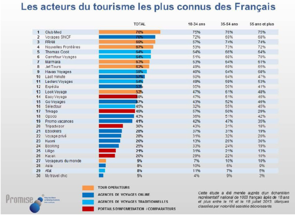 Notoriété marques : Club Med et Voyages SNCF devancent FRAM et NF