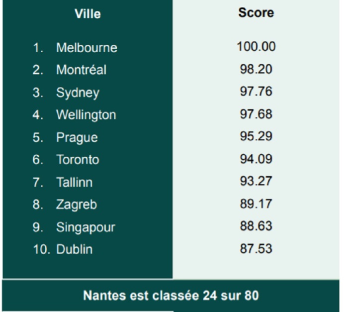 Découvrez le top 10 des villes dans le monde facilitant le télétravail - DR