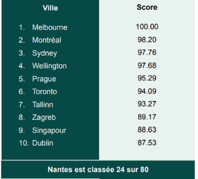 Découvrez le top 10 des villes dans le monde facilitant le télétravail - DR Découvrez le top 10 des villes dans le monde facilitant le télétravail - DR