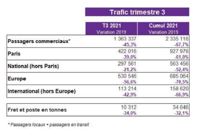 Trafic au 3e trimestre 2021 de l'aéroport de Toulouse - DR Trafic au 3e trimestre 2021 de l'aéroport de Toulouse - DR