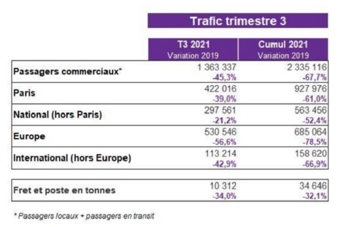 Trafic au 3e trimestre 2021 de l'aéroport de Toulouse - DR