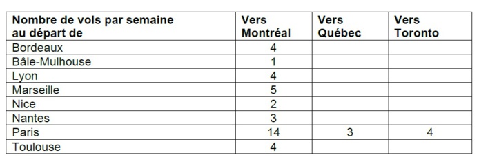 Canada : Air Transat proposera des liaisons depuis 8 villes françaises