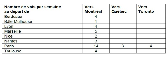 Canada : Air Transat proposera des liaisons depuis 8 villes françaises