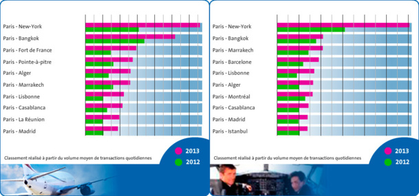 Le 1er baromètre Amadeus permet de visualiser les principales routes recherchées au mois de septembre 2013, quelle que soit leur date de voyage (tableau 1) et pour des départs en septembre (tableau 2) - DR